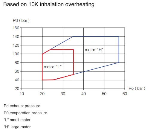 CO₂ Transcritical Refrigeration Compressor Unit